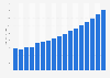 Value of motor vehicle insurance sector in Lithuania 2009-2025