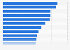 Number of police officers per 100,000 population for selected countries in 2012 