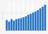 Value of property insurance sector in Lithuania 2009-2025