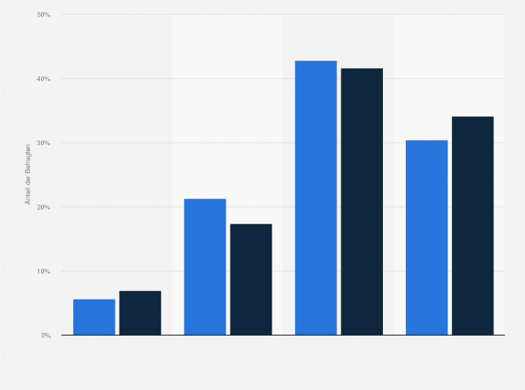 Statistik: Wie wichtig ist Ihnen (Männer) die Marke bei Unterwäsche?