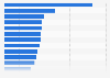 Top 20 Arzneimittel in Deutschland - Industrieumsätze 2013