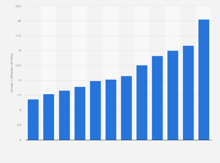 Statistik: Umsatz mit Supply-Chain-Management-Software (SCM) weltweit von 2010 bis 2022 (in Milliarden US-Dollar)
