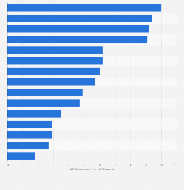 Statistik: Prävalenz des riskanten Drogenkonsums in ausgewählten Ländern der EU im Jahr 2014 (Anzahl HRDU-Konsumenten* je 1.000 Einwohner)