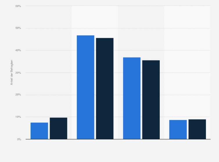 Statistik: Inwieweit trifft die Aussage "Meine Kleidung kaufe ich am liebsten immer in denselben Geschäften" für Sie persönlich zu?