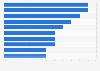 Most popular food and beverage stores among consumers in Canada 2015