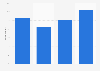 Canada: agencies with majority of RFP's containing video ads 2014