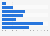 Frequency of password or credentials change among teenagers in the UK 2015