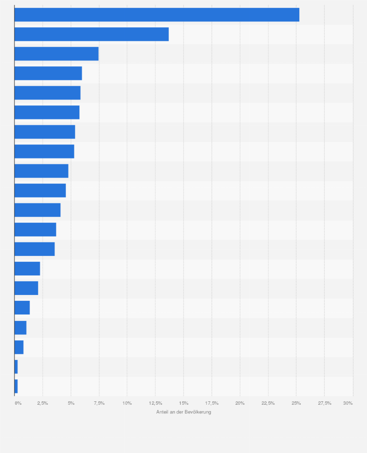 Statistik: Anteil der Muslime an der Bevölkerung in Ländern der Europäischen Union (EU) im Jahr 2010