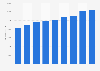 Poland: public expenditure on education 2003-2011