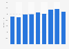 Portugal: public expenditure on education 2003-2011