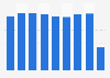 Same-day international visitor arrivals in Spain 2012-2016