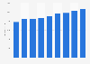 Finland: public expenditure on education 2003-2011