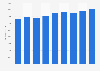 Sweden: public expenditure on education 2003-2011