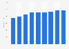 United Kingdom: public expenditure on education 2003-2011