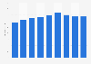 Iceland: public expenditure on education 2003-2011