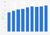 Norway: public expenditure on education 2003-2011