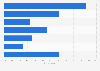 Canada: highest digital media spend increase 2015, by format