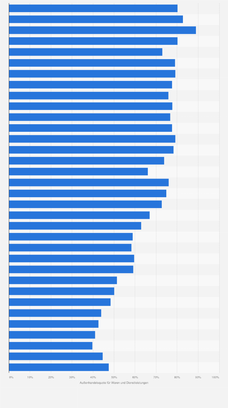 Statistik: Außenhandelsquote für Waren und Dienstleistungen von Deutschland nach dem VGR-Konzept von 1991 bis 2024