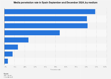 Media penetration in Spain 2017/2018, by media type