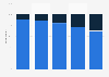 In-store vs. online purchases in selected product categories Canada 2014