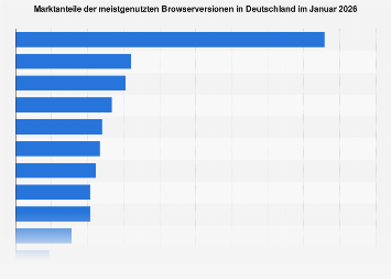 Meistgenutzte Browserversionen in Deutschland September 2024