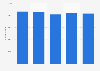 Number of passenger transport services in Spain 2008-2012