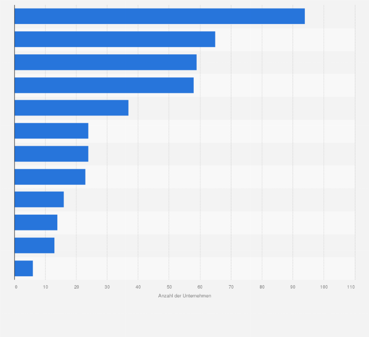 Statistik: Zahl der in Deutschland tätigen Fintech-Unternehmen im Jahr 2015 nach Geschäftsbereichen