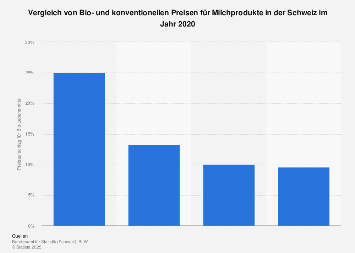 Durchschnittspreis für einen Liter (Bio-)Vollmilch in der Schweiz bis 2017