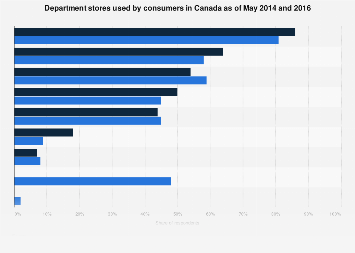 Department stores used in Canada 2016| Statista
