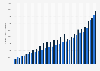 Card payments annual value in Austria 2001-2017