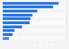 U.S. Baby Boomers: most valued subscription services 2015