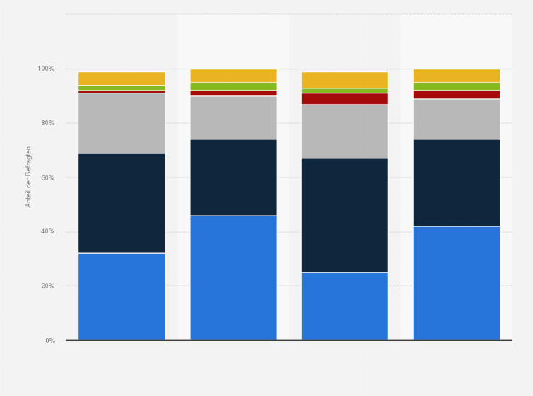 Statistik: Für wie wichtig halten Sie die folgenden Aspekte in einer Beziehung?
