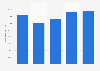 Domestic tourism: nights spent in travel accommodation in Italy 2012-2016