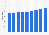 International arrivals in Italy 2010-2016