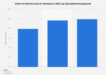 Internet usage rate in Germany 2017, by educational background