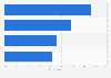 Content creating activities of U.S. social media users 2014