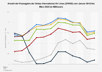 Passagiere der SWISS bis Dezember 2018