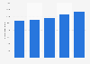 Outbound overnight visitors from Italy 2012-2016