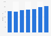 Outbound travel spending in Italy 2012-2016