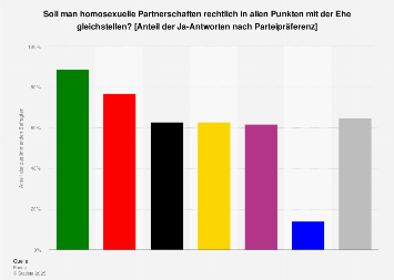 Gleichstellung Homosexueller Partnerschaften Mit Der Ehe Statista