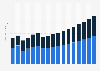 Value of life and non-life insurance sector in Luxembourg 2009-2025