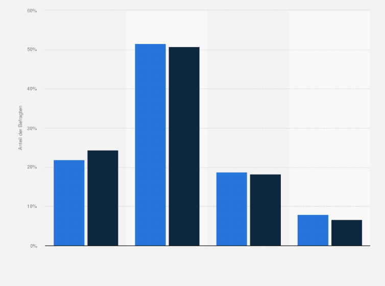 Statistik: Inwieweit trifft die Aussage "Mit dem Kauf eines schönen Kleidungsstücks tut man auch etwas für die Seele" für Sie persönlich zu?