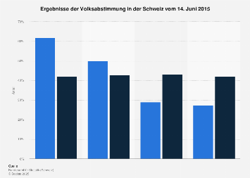 Schweiz Ergebnisse der Volksabstimmung Juni 2015 Statista