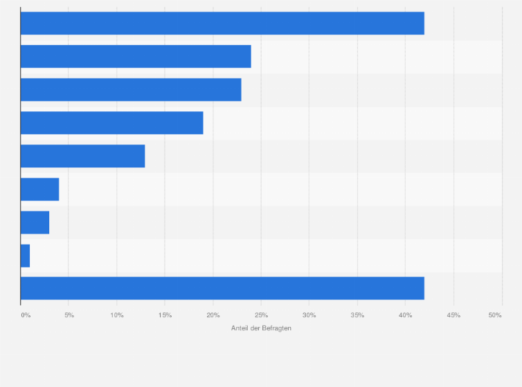 Statistik: An welchen Glücksspielen nehmen Sie teil?