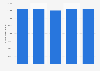 Number of domestic business trips in France 2008-2012
