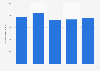 Number of domestic holiday trips in France 2008-2012