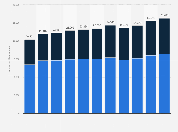 Statistik: Anzahl der Unternehmen in der Kultur- und Kreativwirtschaft nach ausgewählten Teilmärkten in der Schweiz von 2013 bis 2022