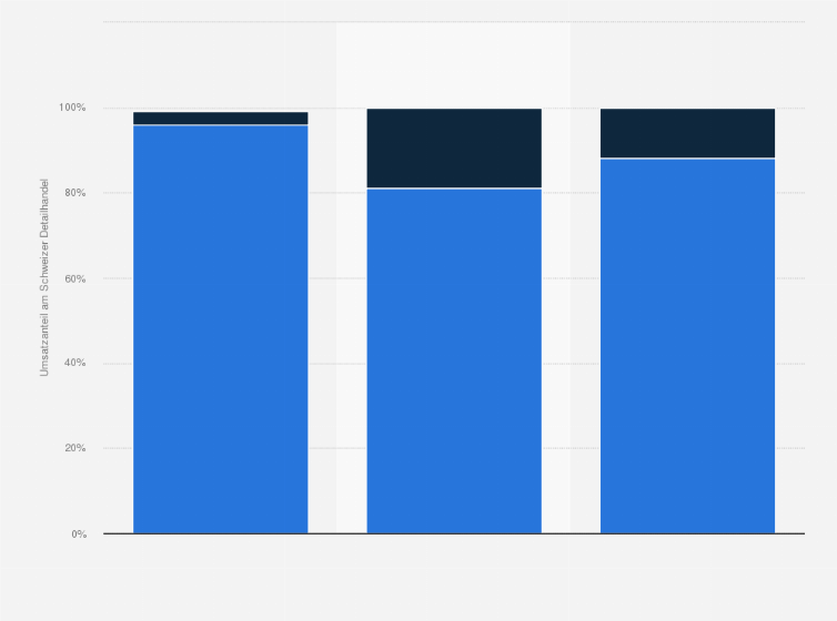 Statistik: Online-Anteile im Schweizer Detailhandel Food vs. Non Food im Jahr 2024