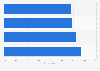 Users interested in online travel booking in Germany 2016, by income