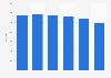 Number of ambulances in the federal government's fleet 2009-2014